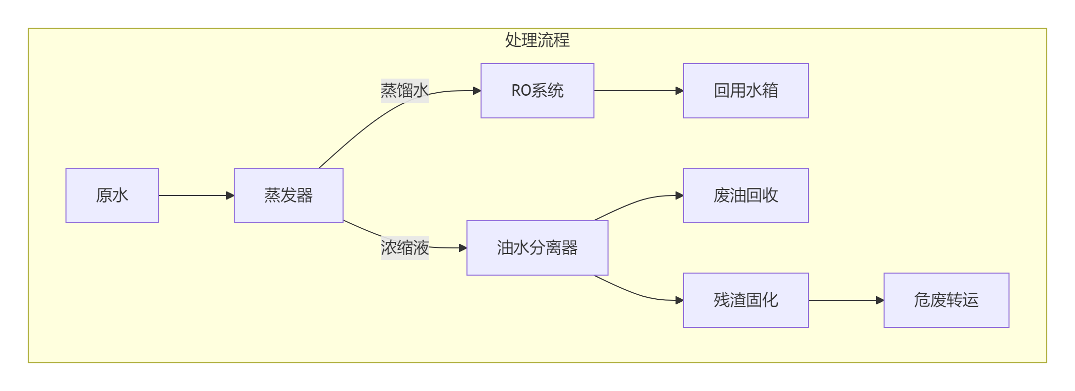 探傷夜廢水處理設(shè)備